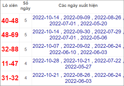 Soi cầu XSMT 4/11/2022, Dự đoán kết quả XSMT chuẩn nhất
