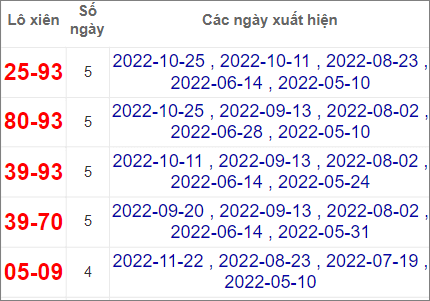 Soi cầu XSMT 29/11/2022, Dự đoán kết quả XSMT chính xác