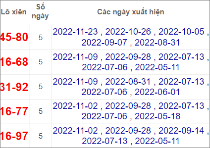 Soi cầu XSMN 30/11/2022, Dự đoán kết quả XSMN ngày 30/11/2022