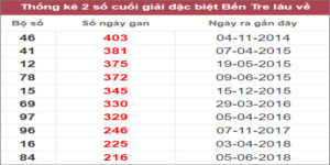 Soi cầu XSMN 13/12/2022, Dự đoán kết quả XSMN ngày 13/12/2022
