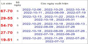Soi cầu XSMN 27/12/2022, Dự đoán kết quả XSMN ngày 27/12/2022