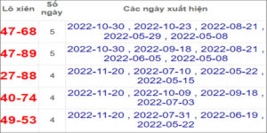 Soi cầu XSMN 4/12/2022, Dự đoán kết quả XSMN ngày 4/12/2022
