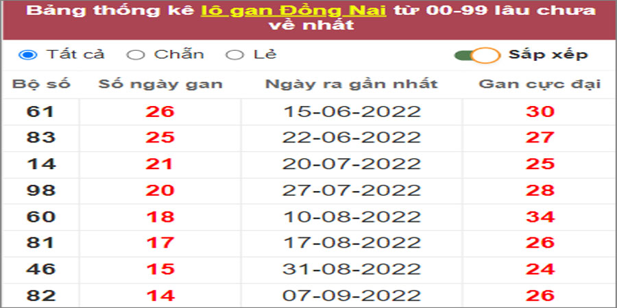 Soi cầu XSMN 21/12/2022, Dự đoán kết quả XSMN ngày 21/12/2022