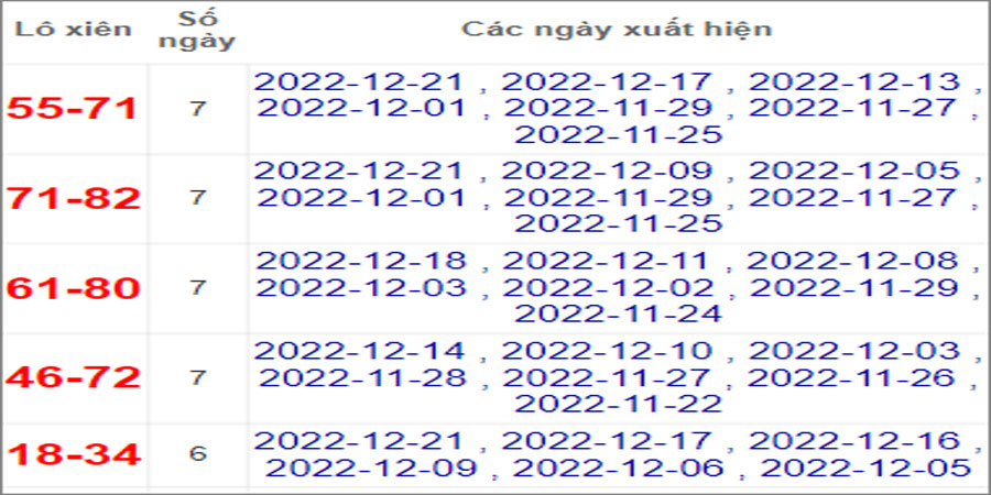Soi cầu XSMN 28/12/2022, Dự đoán kết quả XSMN ngày 28/12/2022