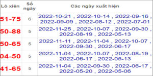 Soi cầu XSMT 2/12/2022, Dự đoán kết quả XSMT chuẩn nhất