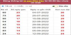 Soi cầu XSMT 19/12/2022, Dự đoán kết quả XSMT tỷ lệ trúng cao