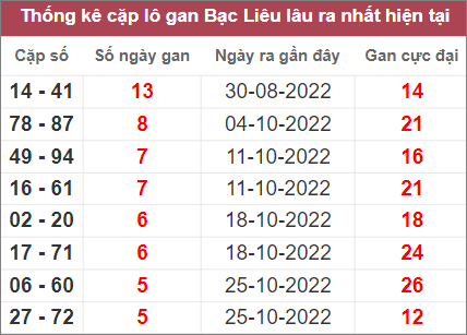 Soi cầu XSMN 6/12/2022, Dự đoán kết quả XSMN ngày 6/12/2022