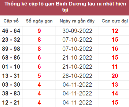 Soi cầu XSMN 9/11/2022, Dự đoán kết quả XSMN siêu chuẩn