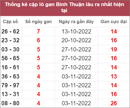 Soi cầu XSMN 8/12/2022, Dự đoán kết quả XSMN ngày 8/12/2022
