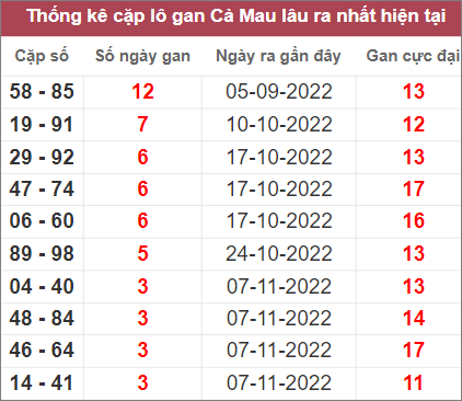 Soi cầu XSMN 5/12/2022, Dự đoán kết quả XSMN ngày 5/12/2022 4 Soi cầu XSMN 5/12/2022, Dự đoán kết quả XSMN ngày 5/12/2022