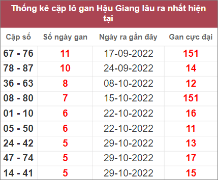 Soi cầu XSMN 10/12/2022, Dự đoán kết quả XSMN đỉnh nhất