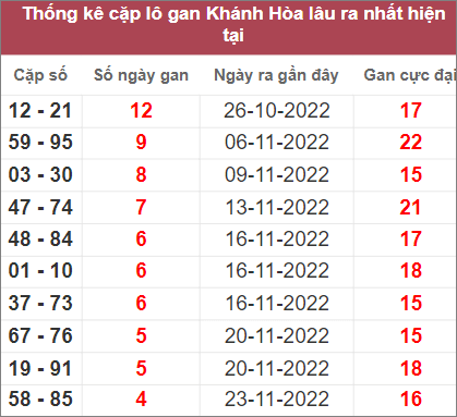 Soi cầu XSMT 11/12/2022, Dự đoán kết quả XSMT chuẩn nhất