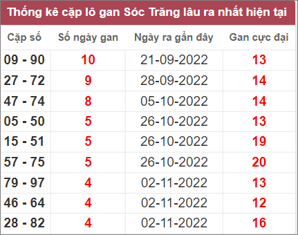 Soi cầu XSMN 7/12/2022, Dự đoán kết quả XSMN ngày 7/12/2022
