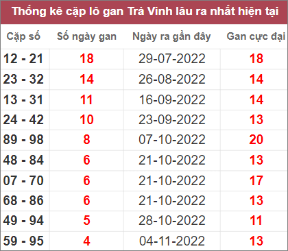 Soi cầu XSMN 9/11/2022, Dự đoán kết quả XSMN siêu chuẩn