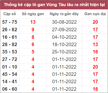 Soi cầu XSMN 6/12/2022, Dự đoán kết quả XSMN ngày 6/12/2022
