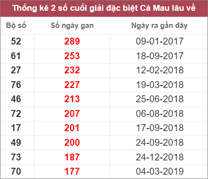 Soi cầu XSMN 12/12/2022, Dự đoán kết quả XSMN ngày 12/12/2022