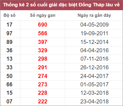 Soi cầu XSMN 12/12/2022, Dự đoán kết quả XSMN ngày 12/12/2022