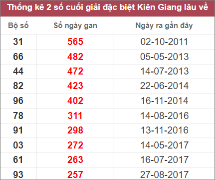 Soi cầu XSMN 18/12/2022, Dự đoán kết quả XSMN ngày 18/12/2022