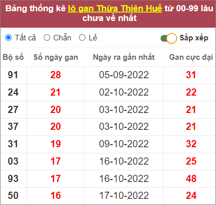 Soi cầu XSMT 18/12/2022, Dự đoán kết quả XSMT chuẩn nhất