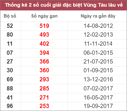 Soi cầu XSMN 13/12/2022, Dự đoán kết quả XSMN ngày 13/12/2022 3 Soi cầu XSMN 13/12/2022, Dự đoán kết quả XSMN ngày 13/12/2022