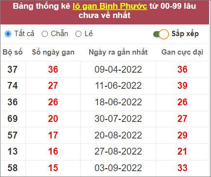 Soi cầu XSMN 24/12/2022, Dự đoán kết quả XSMN đỉnh nhất 4 Soi cầu XSMN 24/12/2022, Dự đoán kết quả XSMN đỉnh nhất