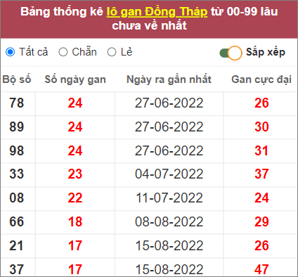 Soi cầu XSMN 19/12/2022, Dự đoán kết quả XSMN ngày 19/12/2022
