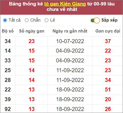 Soi cầu XSMN 25/12/2022, Dự đoán kết quả XSMN ngày 24/12/2022
