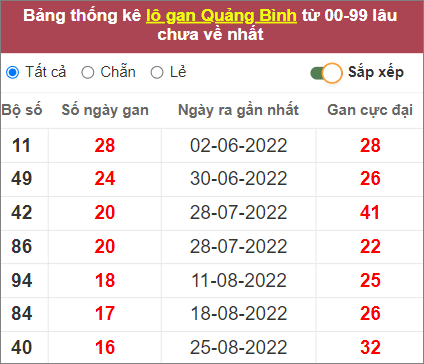 Soi cầu XSMT 22/12/2022, Dự đoán kết quả XSMT đánh là trúng