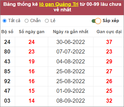 Soi cầu XSMT 22/12/2022, Dự đoán kết quả XSMT đánh là trúng