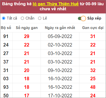 Soi cầu XSMT 19/12/2022, Dự đoán kết quả XSMT tỷ lệ trúng cao