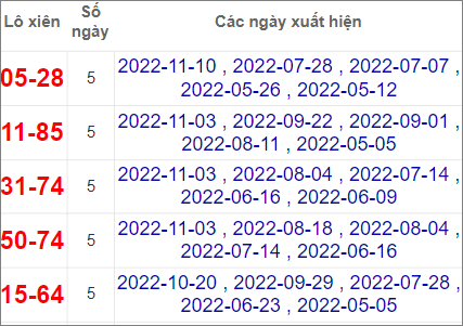 Soi cầu XSMN 1/12/2022, Dự đoán kết quả XSMN ngày 1/12/2022 3 Soi cầu XSMN 1/12/2022, Dự đoán kết quả XSMN ngày 1/12/2022