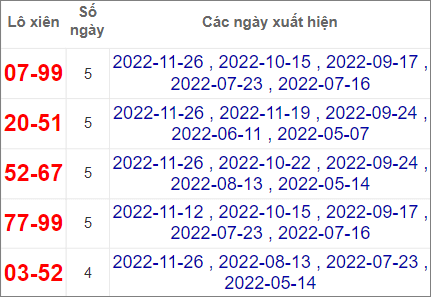 Soi cầu XSMN 3/12/2022, Dự đoán kết quả XSMN đỉnh nhất