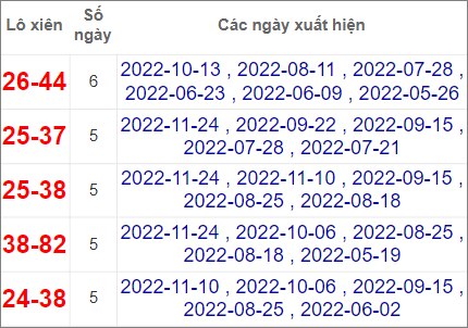 Soi cầu XSMN 1/12/2022, Dự đoán kết quả XSMN ngày 1/12/2022 4 Soi cầu XSMN 1/12/2022, Dự đoán kết quả XSMN ngày 1/12/2022
