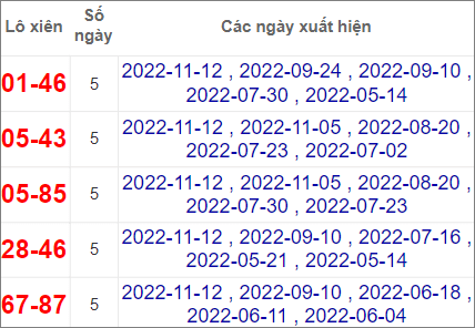 Soi cầu XSMT 3/12/2022, Dự đoán kết quả XSMT chuẩn nhất