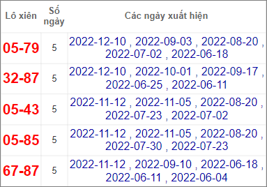 Soi cầu XSMT 31/12/2022, Dự đoán kết quả XSMT chuẩn nhất