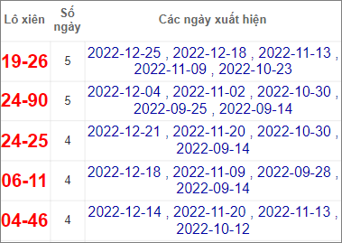Soi cầu XSMT 28/12/2022, Dự đoán kết quả XSMT siêu trúng nhất