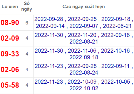 Soi cầu XSMT 4/12/2022, Dự đoán kết quả XSMT chuẩn nhất