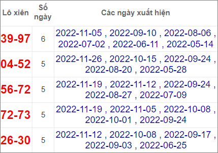 Soi cầu XSMN 3/12/2022, Dự đoán kết quả XSMN đỉnh nhất