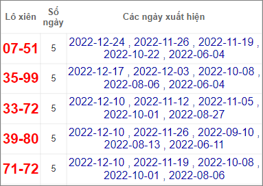 Soi cầu XSMN 31/12/2022, Dự đoán kết quả XSMN đỉnh nhất
