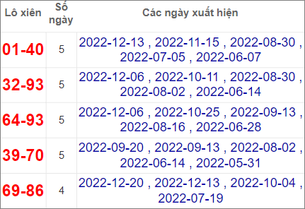 Soi cầu XSMT 27/12/2022, Dự đoán kết quả XSMT chính xác