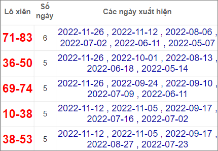 Soi cầu XSMT 3/12/2022, Dự đoán kết quả XSMT chuẩn nhất