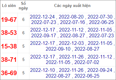 Soi cầu XSMT 31/12/2022, Dự đoán kết quả XSMT chuẩn nhất