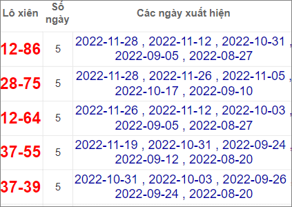 Soi cầu XSMN 3/12/2022, Dự đoán kết quả XSMN đỉnh nhất
