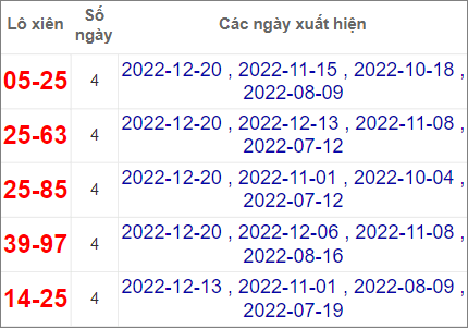 Soi cầu XSMN 27/12/2022, Dự đoán kết quả XSMN ngày 27/12/2022 3 Soi cầu XSMN 27/12/2022, Dự đoán kết quả XSMN ngày 27/12/2022