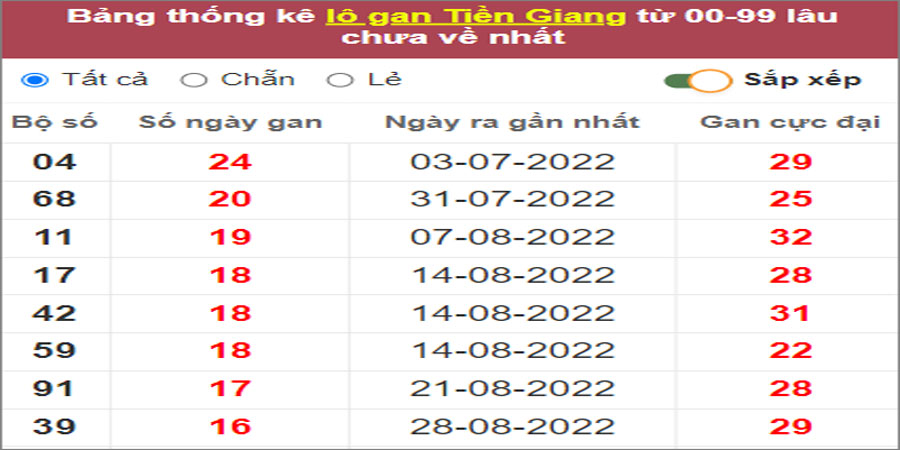 Soi cầu XSMN 25/12/2022, Dự đoán kết quả XSMN ngày 24/12/2022