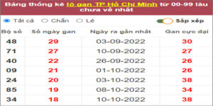 Soi cầu XSMN 17/12/2022, Dự đoán kết quả XSMN đỉnh nhất