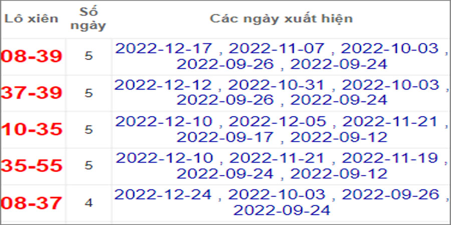 Soi cầu XSMN 26/12/2022, Dự đoán kết quả XSMN ngày 26/12/2022