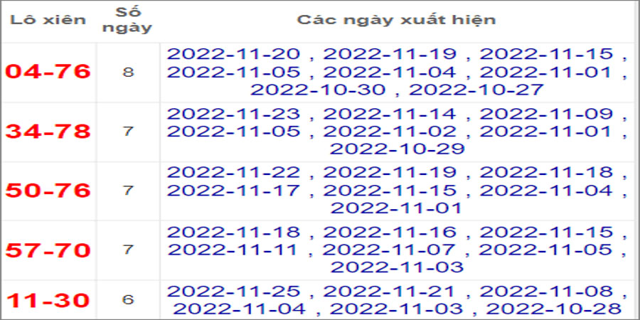 Soi cầu XSMN 2/11/2022, Dự đoán kết quả XSMN siêu chuẩn