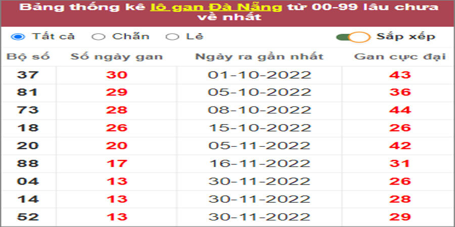Soi cầu XSMT 18/1/2023, Dự đoán kết quả XSMT siêu trúng nhất