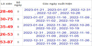 Soi cầu XSMT 28/1/2023 Dự đoán kết quả XSMT chuẩn nhất